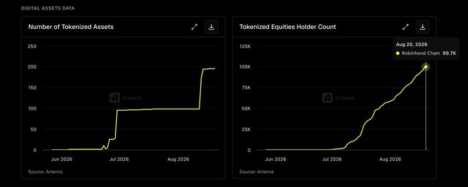 Two dark-themed financial charts from Artemis showing 'Number of Tokenized Assets' and 'Tokenized Equities Holder Count,' with the Robinhood Chain metric at 99.7% as of August 20, 2026.