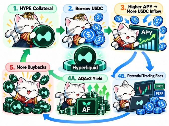 An infographic explaining the Hyperliquid ecosystem cycle using cartoon cats, illustrating 5 steps: HYPE Collateral, Borrow USDC, Higher APY leading to more USDC inflow, AQAv2 Yield and Potential Trading Fees, and More Buybacks.