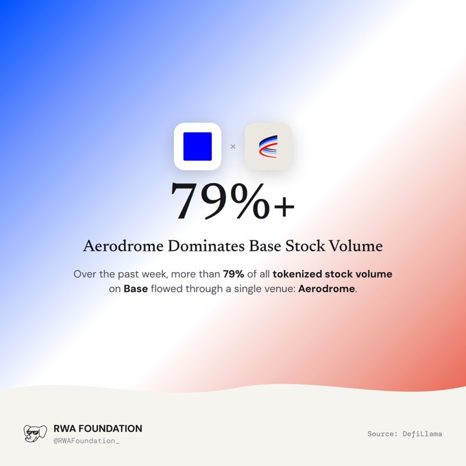 An infographic from RWA Foundation stating "79%+ Aerodrome Dominates Base Stock Volume," noting that over 79% of all tokenized stock volume on Base flowed through Aerodrome over the past week, with data sourced from DefiLlama.