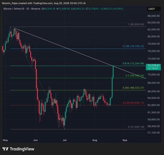 This TradingView chart shows Bitcoin/TetherUS (BTCUSDT) on Binance's daily timeframe as of August 20, 2026, priced at $72,278.01 (+4.24%), with the recent surge visibly testing the 0.618 Fibonacci retracement level at $72,204.08 and breaking through the descending trendline—directly illustrating the post's claim that BTC rallied nearly 15% in four days to reach this key Fib resistance.