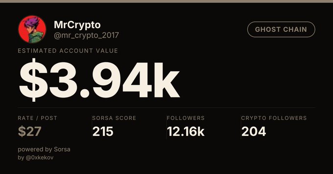 The image shows a Sorsa app account valuation card for "@mr____23" (or similar handle), displaying an estimated account value of $3.94K with metrics including Rate (590 pts), Likes, Retweets, Mentions, Impressions, and Posts, along with a $1,000 cashout offer. It directly illustrates the tweet's claim about the user's account being valued at 3.94K and promotes checking your own account's worth through the Sorsa App, as referenced by the post.