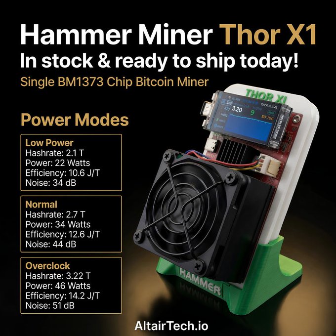 A promotional image for the Hammer Miner Thor X1, a compact desktop Bitcoin miner powered by the BM1373 ASIC chip, displays the device with a cooling fan and LCD screen alongside its three power modes: Low Power (2.1 TH/s, 22W, 10.6 J/T), Normal (2.7 TH/s, 34W, 12.6 J/T), and Overclock (3.22 TH/s, 46W, 14.2 J/T, 51 dB), mirroring the specs listed in the AltairTech.io announcement.