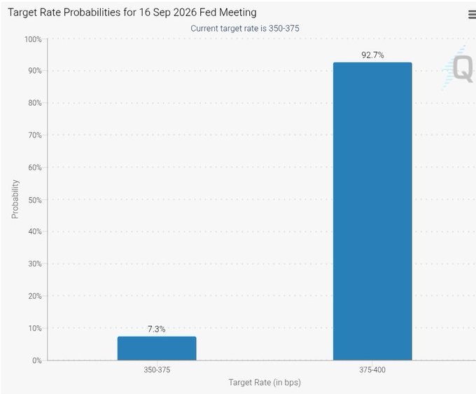 The bar chart shows Target Rate Probabilities for the 16 Sep 2026 Fed Meeting, with a 92.7% probability of the rate increasing to 375-400 bps and only a 7.3% chance of it remaining at the current target rate of 350-375 bps, confirming the post's claim of strong market expectations for a 25 bps rate hike.