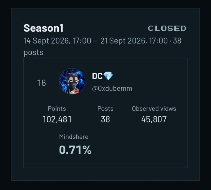 The image shows a "Season 1" leaderboard card marked as "CLOSED," displaying user "DC💎" (@0xdubemm) ranked 16th with 102,481 points, 38 posts, 45,807 observed views, and a 0.71% mindshare score over the period from 14 Sept 2026 to 21 Sept 2026. This visually confirms the post's claim about finishing at rank 16 on the Season 1 leaderboard.