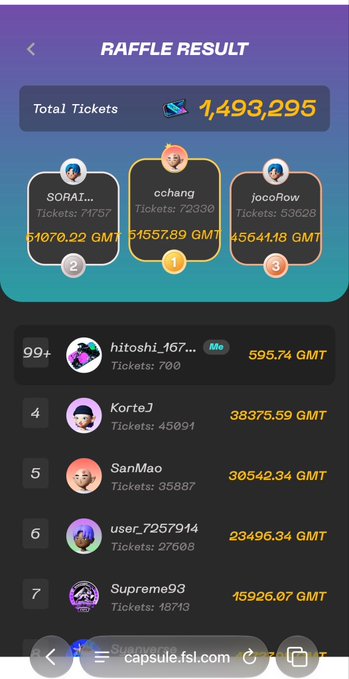A raffle results screen showing 1,493,295 total tickets with the top three winners being SORA1 (2nd), cchang (1st, 51,557.89 GMT), and jocoFlow (3rd), followed by a leaderboard of additional participants with their ticket counts and GMT amounts.