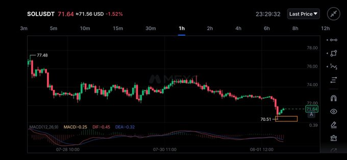 A cryptocurrency trading chart shows the SOL/USDT pair trading at $71.64, down 1.52% to $71.56, with a recent low of $70.51 marked on the 1-hour timeframe. The chart supports the post's bullish sentiment, as price appears to have bounced from the $70.51 low—a potential bottom formation referenced in the caption "Bottom is in. Load up your bags $SOL $ANSEM."