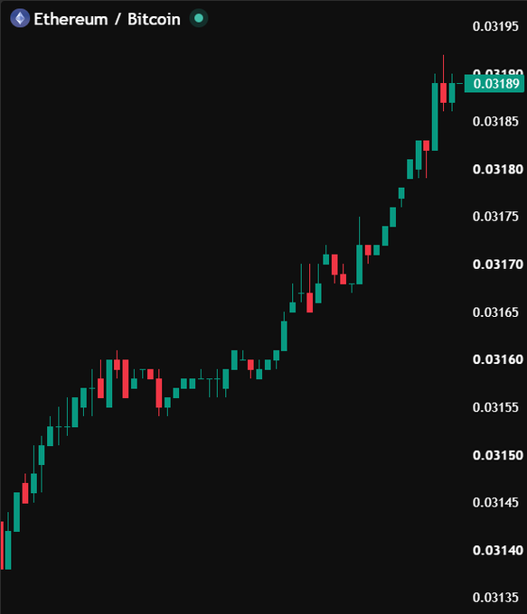 A candlestick chart displaying the Ethereum/Bitcoin (ETH/BTC) trading pair, showing an overall upward trend with the price currently at 0.03189.