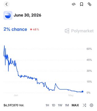 urns of polymarket's stock price chart for June 30, 2026, with a 2% chance and a 50% increase from the previous day.