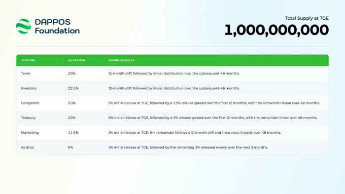 A tokenomics chart from the DappOS Foundation showing a total supply of 1,000,000,000 TGE, with allocations including 20% for Team, 22.5% for Investors, 20% for Ecosystem, 20% for Treasury, 11.5% for Marketing, and 6% for Airdrop, each with respective vesting schedules. The image illustrates the 20% circulating supply at TGE referenced in the post's valuation discussion.