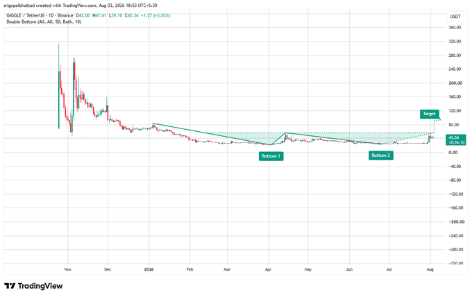 A TradingView chart of GIGGLE/USDT on Binance showing a 'Double Bottom' pattern with Bottom 1 and Bottom 2 marked, a target around $130, and a current price of $43.34, with a post by 'srigopalbhatad' dated Aug 03, 2026.