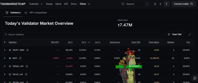 A screenshot of the taomarketcap website showing a 'Today's Validator Market Overview' with a global stake of ₮7.47M, listing validators like 'SD2F7_M56', 'Moifi', and 'SDNqc_Ofri' alongside their APYs.