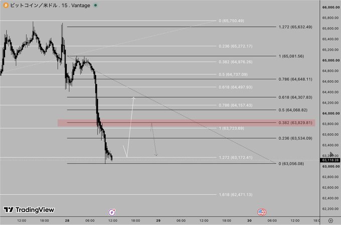 TradingView chart of Bitcoin/USD perpetual futures (15-minute timeframe) showing a sharp downward price move with Fibonacci retracement levels and a highlighted 0.382 resistance zone.