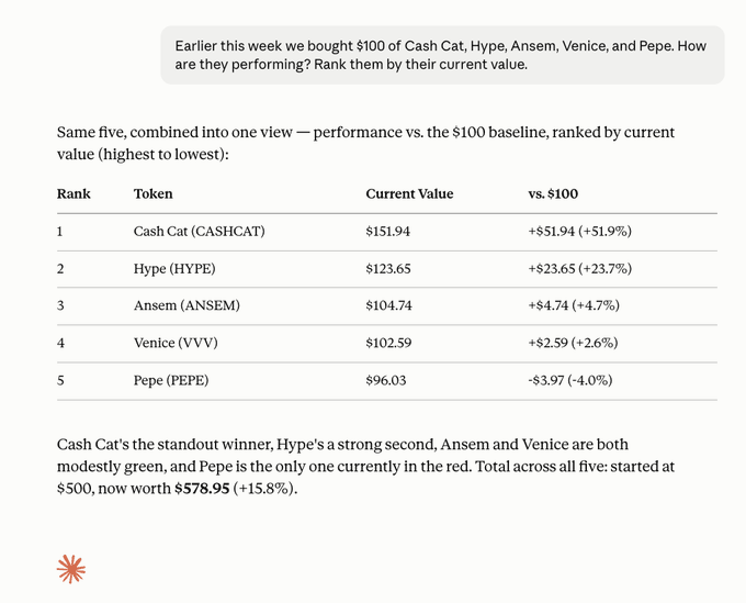 A comparison of five $100 crypto positions ranked by current value: Cash Cat (CASHCAT) leads at $151.94, followed by Hype (HYPE) at $123.65, Ansem (ANSEM) at $104.74, Venice (VVV) at $102.59, and Pepe (PEPE) at $96.03. The $500 portfolio is now worth $578.95, up $78.95 (+15.8%), with Cash Cat delivering the standout gain and Pepe the only loss.