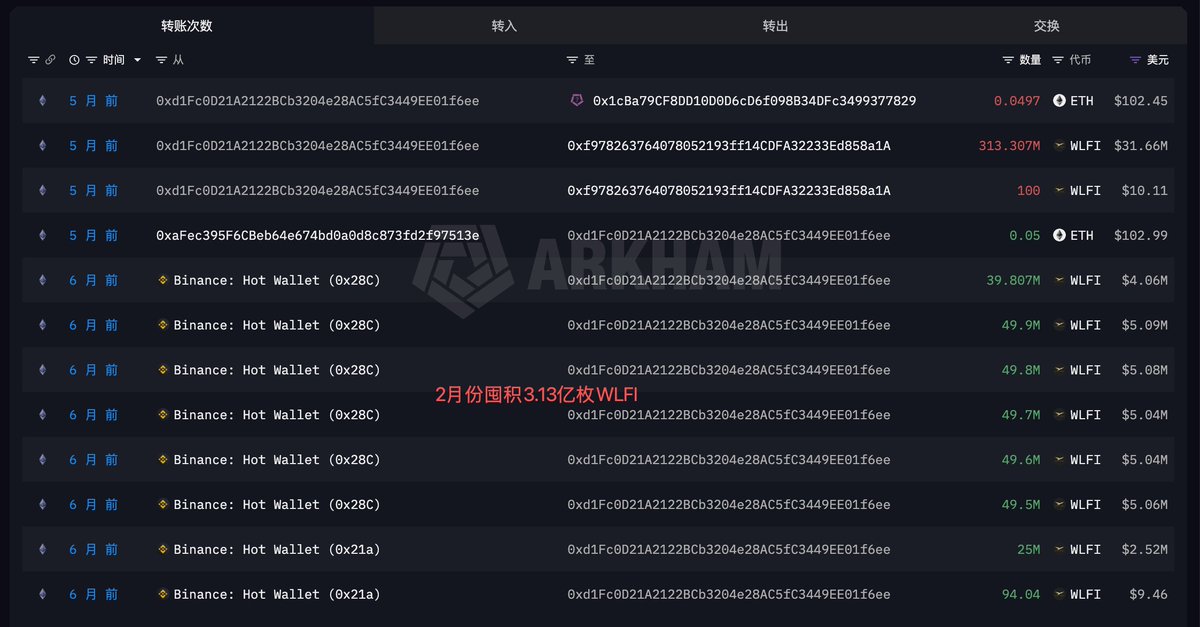 The image shows an Arkham Intelligence transaction history for a wallet address (0x1Fc0D21A2122BCb3204e28AC5fC3449EE01f6ee), displaying transfers from 5-6 months ago, including multiple withdrawals of 39.807M, 49.9M, 49.8M, 49.7M, 49.6M, and 49.5M WLFI from Binance Hot Wallets, with a red annotation noting "2月囤积3.13亿枚WLFI" (February accumulated 313 million WLFI), directly supporting the post's claim that this whale entity accumulated 313 million WLFI from Binance in February at approximately $0.10 per token.