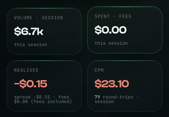 Dark-themed dashboard displaying session metrics: $6.7k Volume, $0.00 Spent Fees, -$0.15 Realised, and $23.10 CPM across 79 round-trips.