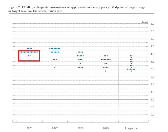 A dot plot from FOMC participants showing federal funds rate projections, with a red box highlighting the 2026 estimates clustered around 3.875%-4.0%, indicating only about one more hike is expected before rates hold steady through 2027 and beyond toward a longer-run target near 3.0%.