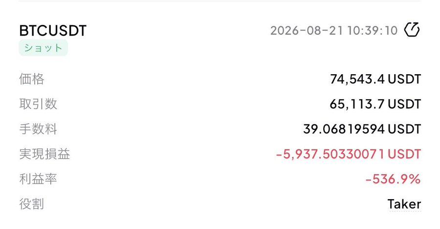 A trading record for a BTCUSDT short position showing a price of 74,543.4 USDT and a significant realized loss of -5,937.50330071 USDT with a return rate of -536.9%.