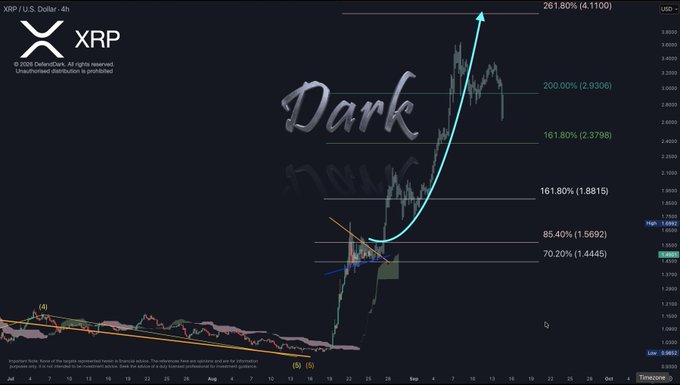 A bullish XRP/USD 4-hour chart shows a massive breakout from a long-term descending channel (labeled "Dark" channels), with price projected to surge toward the 2.618 Fibonacci extension at $4.100, supporting the optimistic "#XRP LET'S GO" sentiment.