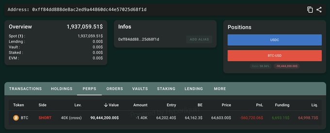 A Hyperliquid dashboard shows a trader at address 0xff84dd888de8ac2ed9a4486d0c44e57025d68f1d holding a 40X cross SHORT position of 1.40K BTC worth $90,444,200 at $64,202.40 entry, with the new liquidation price now at $64,998.73 — confirming the post's update about the 200 BTC reduction and the remaining 1,400 BTC short position.