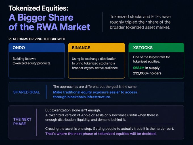 An infographic titled 'Tokenized Equities: A Bigger Share of the RWA Market' highlighting platforms Ondo, Binance, and XStocks (with $584M in supply and 232,000+ holders), discussing the shared goal and next phase of tokenized equity exposure.
