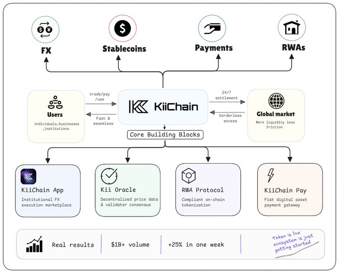 A flowchart for 'KiiChain' illustrates its ecosystem with categories FX, Stablecoins, Payments, and RWAs, showing core building blocks including 'KiiChain App', 'Kii Oracle', 'RWA Protocol', and 'KiiChain Pay', with footer stats: 'Real results', '$1B+ volume', '+25% in one week', and a note 'Token is live, ecosystem is just getting started'.