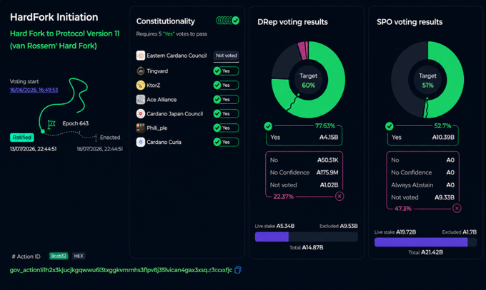 A Cardano governance dashboard displays a Hard Fork Initiation to Protocol Version 11, showing constitutional votes by DReps (60% target) and SPOs (51% target).