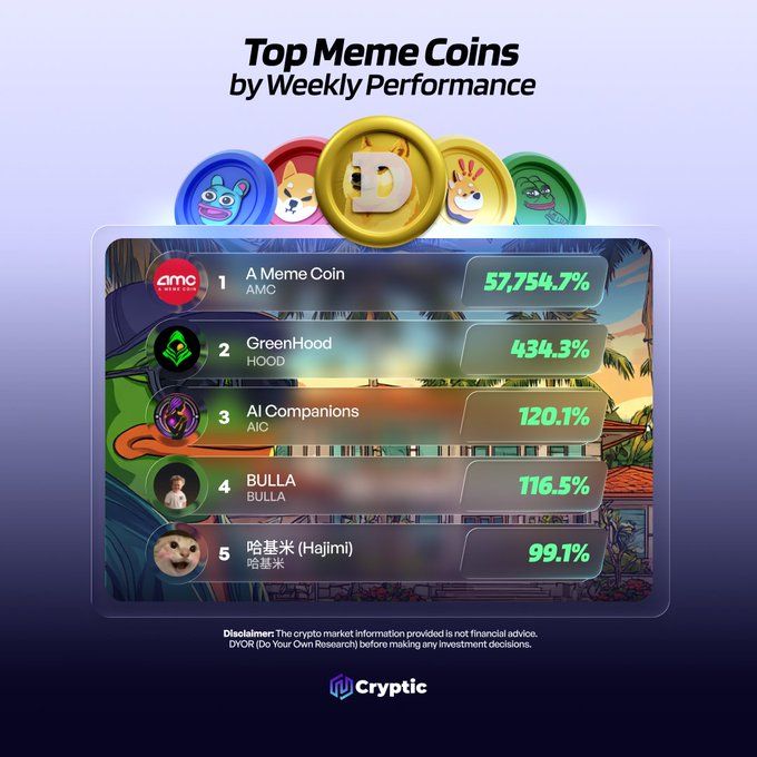 The graphic ranks the top 5 meme coins by weekly performance, with "A Meme Coin" (AMC) leading at an extraordinary 57,754.7%, followed by GreenHood (HOOD) at 434.3%, AI Companions (AIC) at 120.1%, BULLA at 116.5%, and 哈基米 (Hajimi) at 99.1%. The image highlights the viral weekly gains of these trending tokens, aligning with the post's call for viewers to share which coin they are watching.