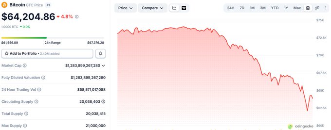 The image shows a chart displaying the price of Bitcoin over time, indicating that its value has been experiencing significant increases throughout the week. There's a downward trend shown in red on this graph, suggesting a possible decline in the market sentiment or an economic event impacting Bitcoin prices. The post highlights that there is still opportunity in the markets despite these fluctuations and emphasizes the importance of staying informed about such trends to make smart investment decisions.