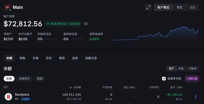 A cryptocurrency exchange dashboard (appears to be Backpack, labeled 'BP') displays a total account balance of $72,812.56, showing an increase of $10,950.63 (+18.54%), with a balance line chart and asset listings.