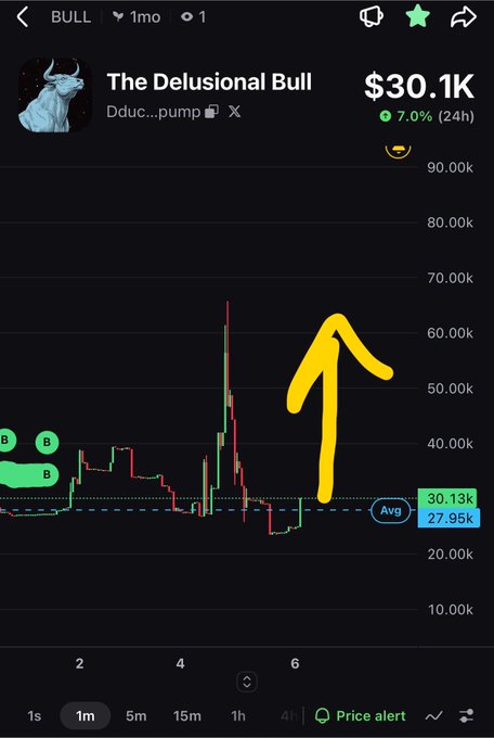 A screenshot of a stock or crypto chart for 'The Delusional Bull' ($30.1K), showing a price spike with a yellow hand-drawn arrow pointing to the peak.