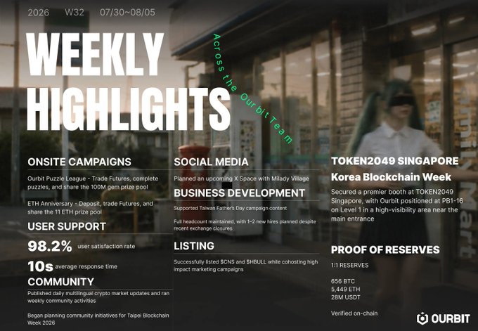 Ourbit's Weekly Highlights (W32, 07/30-08/05) showcases a Korea Blockchain Week booth secured at TOKEN2049 Singapore, positioned at PB1-16 on Level 1, alongside proof of reserves confirming 1:1 backing with 656 BTC, 5,449 ETH, and 28M USDT verified on-chain. The report also highlights a 98.2% user satisfaction rate, 10-second average response time, completed onsite campaigns, business development initiatives for Milady Village and Taiwan Father's Day, and successful $CNS and $BULL listings—reflecting the post's themes of premium visibility and trusted, verified reserves.