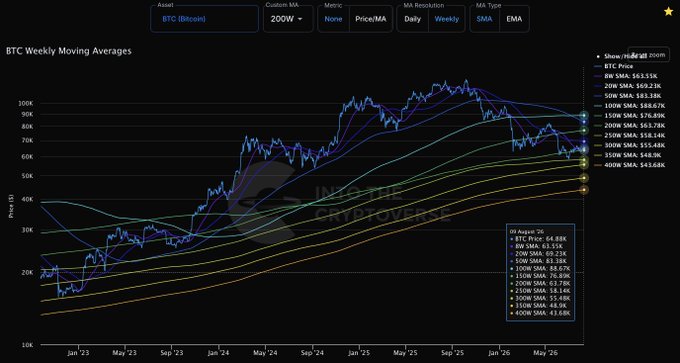 A candlestick chart displaying Bitcoin's (BTC) weekly moving averages from June 2023 through May 2026, featuring multiple SMA indicators ranging from 20W to 400W alongside the current BTC price of $61,151K, with values such as 50W SMA at $74.69K and 200W SMA at $63.78K shown in the legend. The chart, branded "Into The Cryptoverse," illustrates how BTC is currently trading below several shorter-term moving averages while remaining above longer-term ones like the 400W SMA at $45.68K.