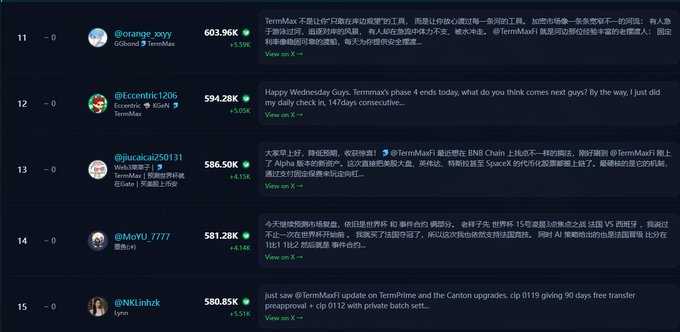 A leaderboard ranking showing top contributors like @orange_xxyy (603.96K), @Eccentric1206 (594.28K), and @juucaicai250131 (586.50K) with their TermMax-related posts, while the accompanying tweet by @Moyu_7777 (581.28K) praises TermMaxFi's new partnership with Ondo Finance for fixed-rate lending on BNB Chain, positioning the user among top engagement earners in the campaign.