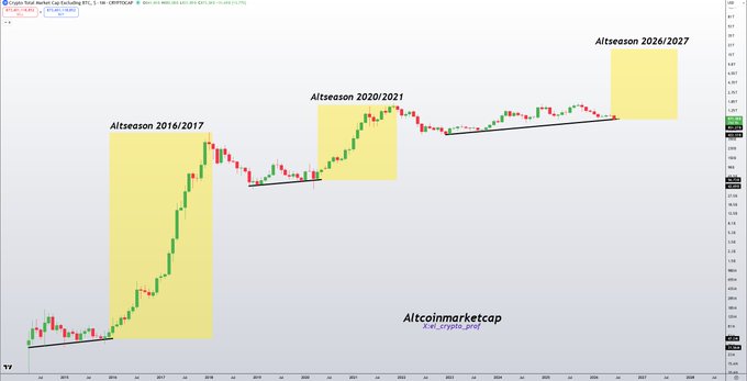 A weekly TradingView chart of Altcoin Market Cap Excluding BTC highlights three historical altseasons (2016/2017, 2020/2021, and a developing 2026/2027), with the post suggesting the current fractal pattern points to an impending major altseason after a multi-year drought.