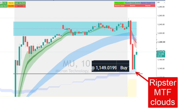 The image features a financial chart with a stock price line going up and down, displaying the fluctuation of a particular stock's value over time. The upward trend suggests that there was an increase in the stock's value during this period. There is also a red bar located near the bottom center of the screen, which appears to be part of the "Ripper MTF cloud" mentioned in the image. This implies that the chart displays real-time data and analysis from multiple sources, providing investors with up-to-date information on market trends and financial indicators. It seems like a useful tool for monitoring stock prices and making informed investment decisions based on the current market conditions.