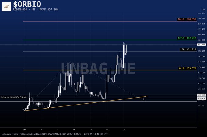 A 4-hour trading chart for $ORBIO token on Robinhood, showing a market cap of $57.90M with an overlay reading 'UNBAG THE PIE' and an entry point at Katoshi's Private.