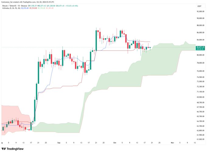 A TradingView Bitcoin (BTCUSD) daily candlestick chart shows price near $82,000 in USDT, with Bollinger Bands (20, 2) and Ichimoku Cloud overlays. Bitcoin is consolidating above the green Ichimoku cloud around $74,000–$80,000, supporting the post’s observation that the daily chart looks interesting despite the author’s usual dislike of daily-frame Ichimoku analysis.