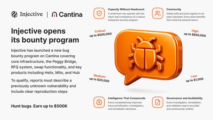 The image features an orange bug, possibly a screenshot of a spider or other insect, that sits inside a speech bubble with text around it. The phrase "Injective @cantinasecurity" is written below the bug, along with its price per bug and its associated reward for finding it. In addition to this information, there are several descriptions of other bugs found by others on the same platform that have been rewarded up to $500K.