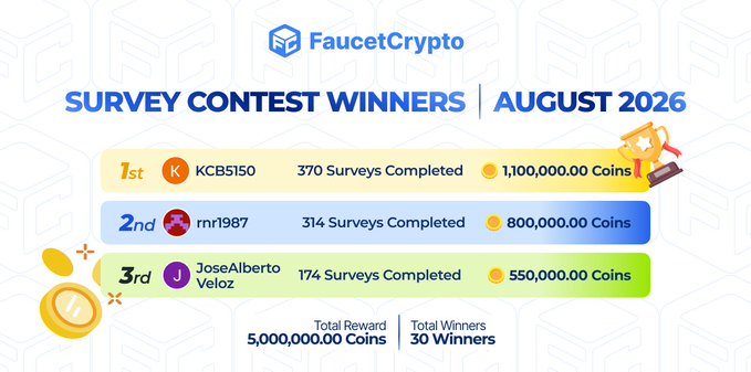 A 'FaucetCrypto' leaderboard graphic for the August 2026 Survey Contest, listing KCBB150 in 1st place (1,100,000 Coins, 370 surveys), rnr1987 in 2nd, and JoseAlbertoVeloz in 3rd, with a total of 5,000,000 coins awarded to 30 winners.