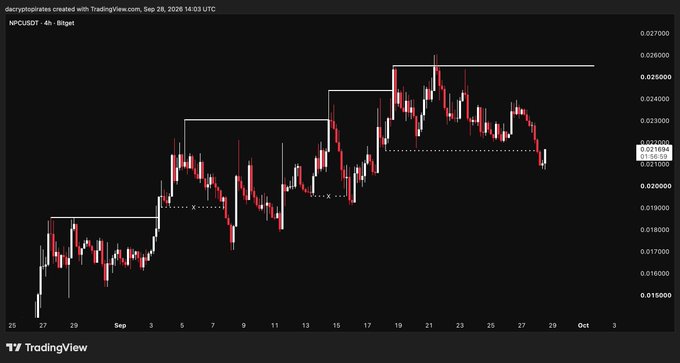 A 4-hour TradingView candlestick chart of NPC/USDT on Bitget shows price sweeping lows around $0.0216 before bouncing sharply off the $0.02100 support, visually confirming the bullish pullback setup highlighted for DCA entries ahead of the next impulse move higher.