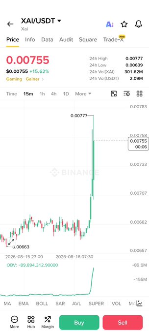 A Binance trading chart shows XAI/USDT at $0.00755, up 15.62% in 24 hours, with a recent sharp vertical spike from $0.00663 to $0.00777 on the 15-minute timeframe, visually supporting the bullish claim that "$XAI" is set to hit higher prices.