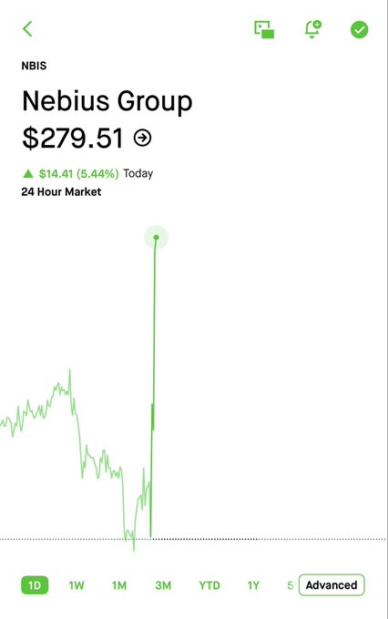 "New All Time High" is written at the top of the image. The post says "10W M YTD" which indicates that this information has been recently calculated using the current date, with stock price data provided as a bar graph showing the daily changes over time.