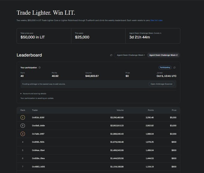 A leaderboard for a trading competition titled 'Trade Lighter. Win LIT.' showing a prize pool of $50,000 in LIT, with top traders like 0xff83d...62bf leading with $3,790,462.86 in volume.