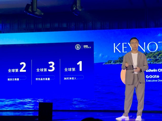 A man in a gray suit delivers a keynote on stage for Gate.io, presenting statistics on a large blue screen that highlights "全球第2" (Global #2) in spot trading volume, "全球第3" (Global #3) in derivatives trading volume, and "全球第1" (Global #1) in 30-day net inflows, aligning with the post's celebration of Gate's rapid growth and milestones.