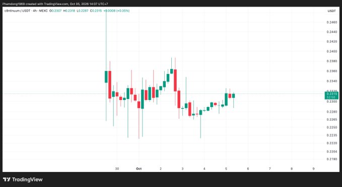 A TradingView candlestick chart of cr8rToken / USDT (cR8rton), showing a 4-hour price movement between approximately $0.2220 and $0.2450, with a current price near $0.2333 (+0.35%) as of October 5, 2026.