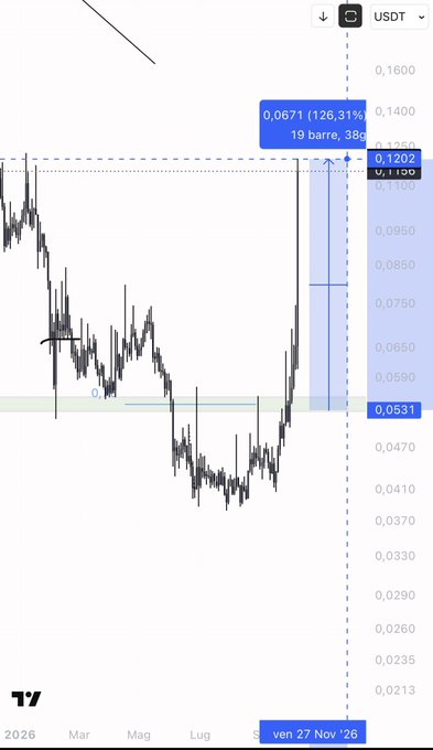 A cryptocurrency trading chart on TradingView in USDT showing a price of 0.1202 with a notable 126.31% gain highlighted in blue, dated Friday, November 27, 2026.