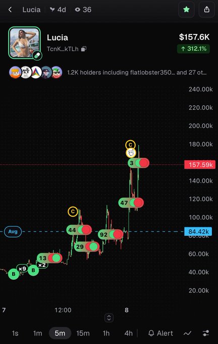 The image shows a 5-minute price chart of the "$Lucia" (TcnK_kTLh) Solana memecoin, currently valued at $157.6K with a +312.1% gain and 1.2K holders, illustrating the volatile upward price action and prominent green buy signals that align with the post's claim that the token is "still cheap" and poised for further growth tied to the GTA 6 release.