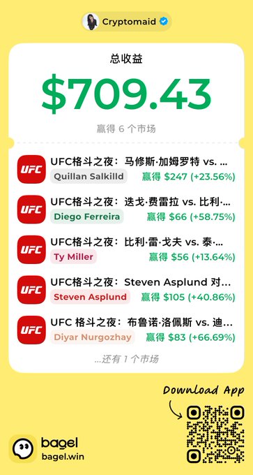 A Cryptomaid promotional graphic showing total earnings of $709.43 won across 6 markets, listing UFC fight bets with various fighters like Quillan Salkilld, Diego Ferreira, and Ty Miller, with a Bagel.win download QR code.