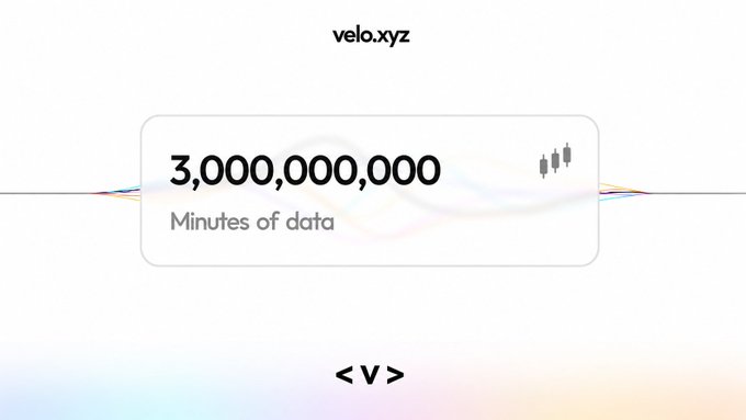 A Velo.xyz homepage graphic displays "3,000,000,000 Minutes of data" with candlestick chart icons, illustrating the milestone mentioned in the post that over 3 billion minutes of crypto market data are now accessible on the platform.
