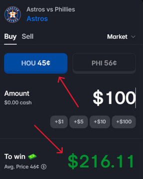A prediction market app screen for 'Astros vs Phillies' showing a buy order for HOU at 45¢ for $100, with a potential payout of $216.11 highlighted by red arrows.
